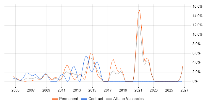 Business Case job vacancy trend in Sussex
