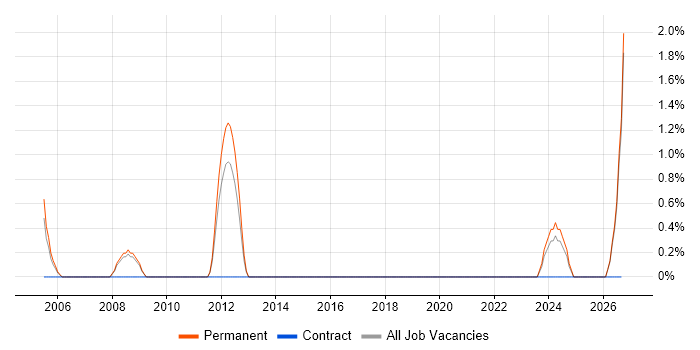Business Continuity Planning job vacancy trend in Sussex