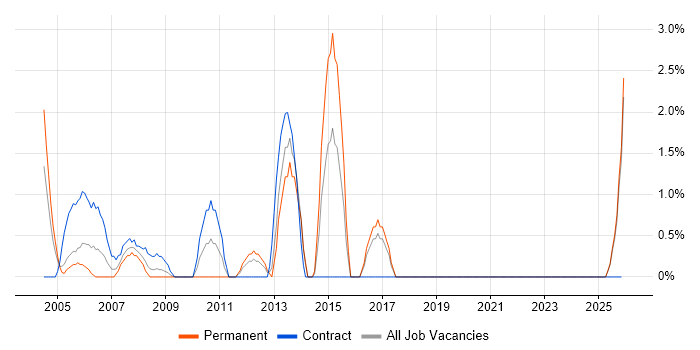 Business Developer job vacancy trend in Sussex