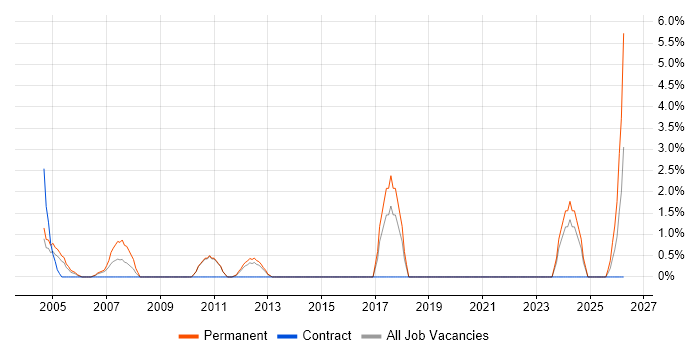 Business Development Manager job vacancy trend in Sussex
