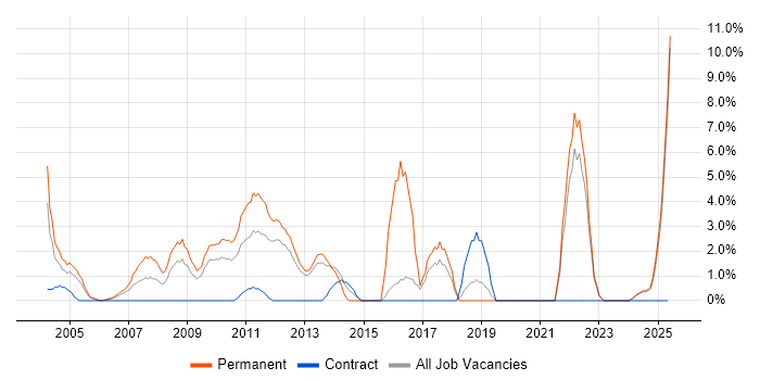 Job vacancy trend for Business Development in Sussex