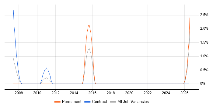 Business Forecasting job vacancy trend in Sussex