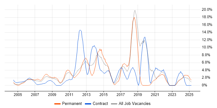 Job vacancy trend for Business Intelligence in Sussex