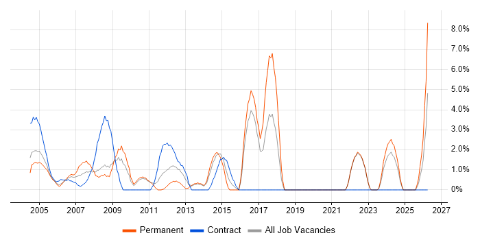 Business Manager job vacancy trend in Sussex