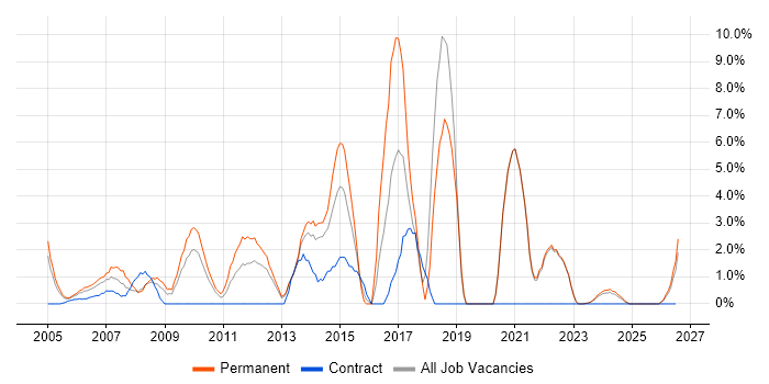 Business Strategy job vacancy trend in Sussex