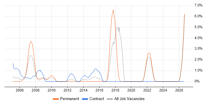 Business Transformation job vacancy trend in Sussex