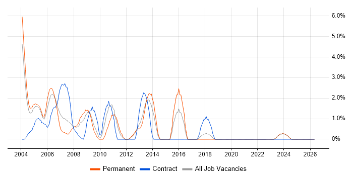C++ Developer job vacancy trend in Sussex