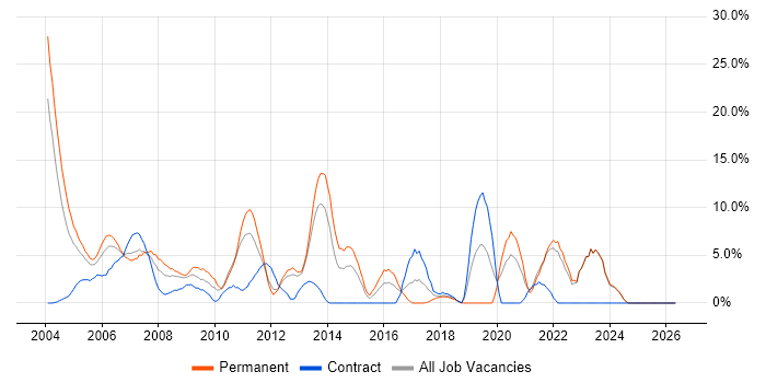 C++ job vacancy trend in Sussex