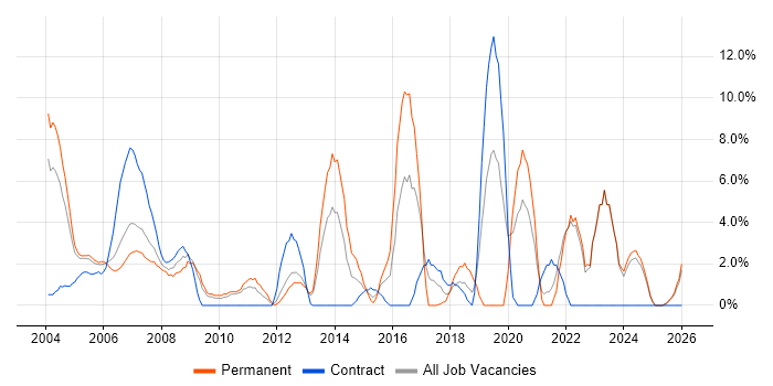 C job vacancy trend in Sussex