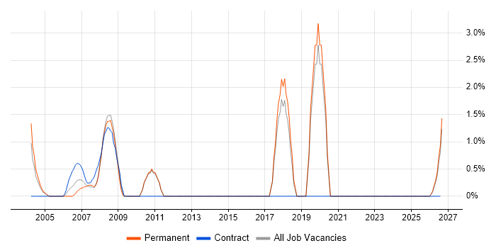 CAD job vacancy trend in Sussex