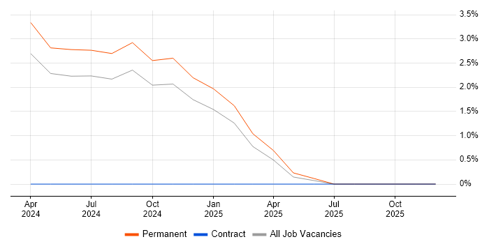 CASP job vacancy trend in Sussex