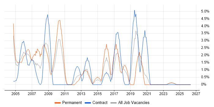 CCNA job vacancy trend in Sussex