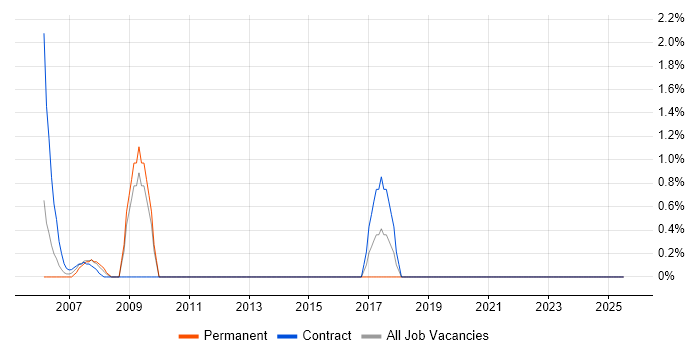 Job vacancy trend for CCTV in Sussex