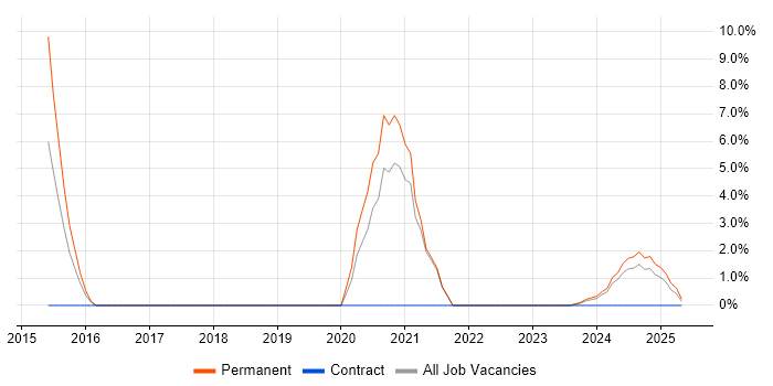 Job vacancy trend for CEH in Sussex Job vacancy trend for CEH in Sussex