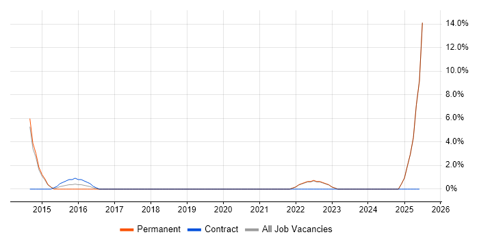 Job vacancy trend for Chartered Engineer in Sussex