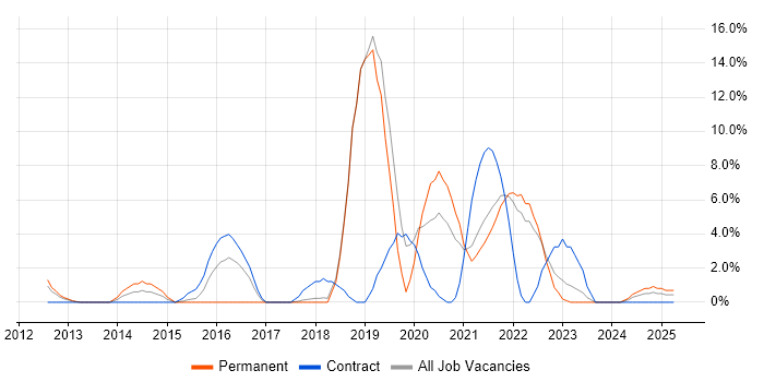 Job vacancy trend for CI/CD in Sussex Job vacancy trend for CI/CD in Sussex