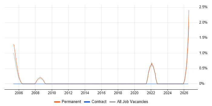 CIMA job vacancy trend in Sussex
