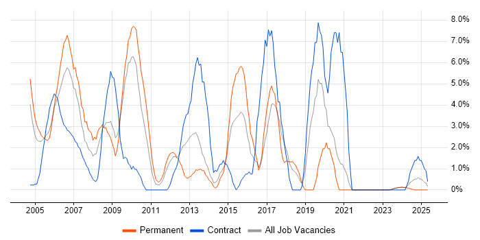 Job vacancy trend for Cisco Certification in Sussex Job vacancy trend for Cisco Certification in Sussex