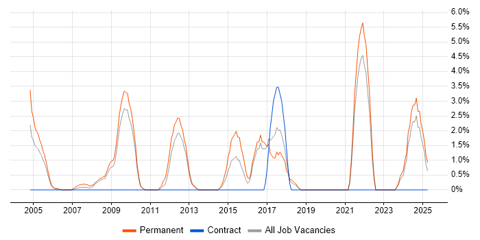 Job vacancy trend for CISSP in Sussex