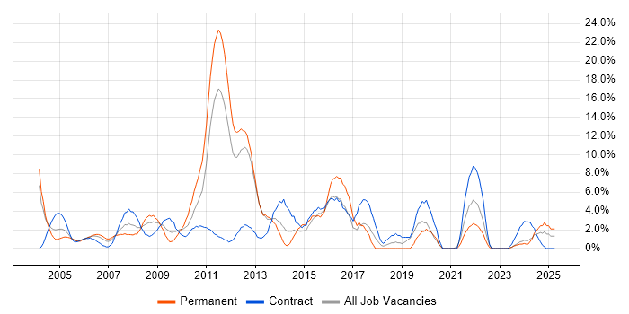 Job vacancy trend for Citrix in Sussex