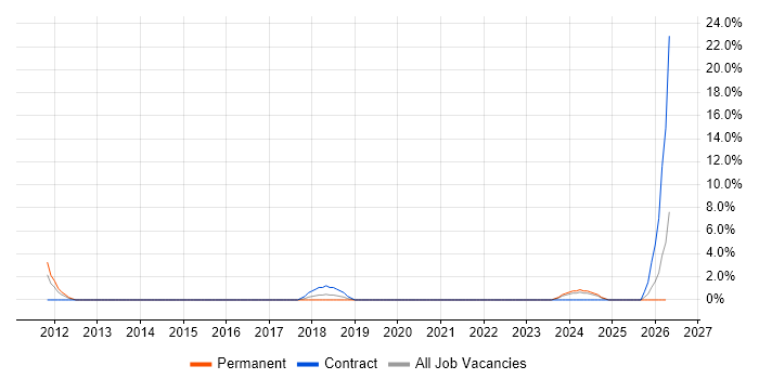 Clean Code job vacancy trend in Sussex