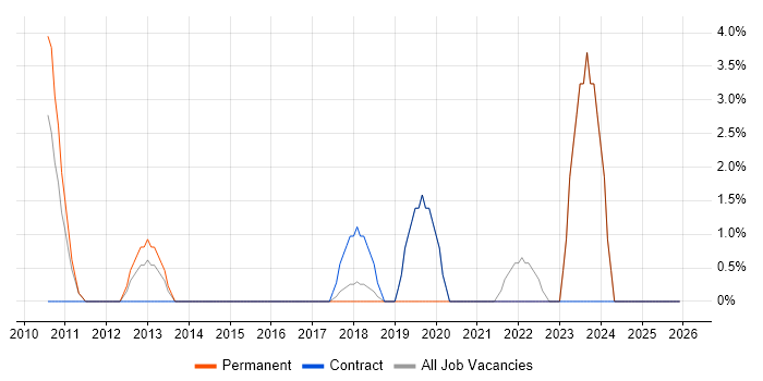 Cloud Computing job vacancy trend in Sussex