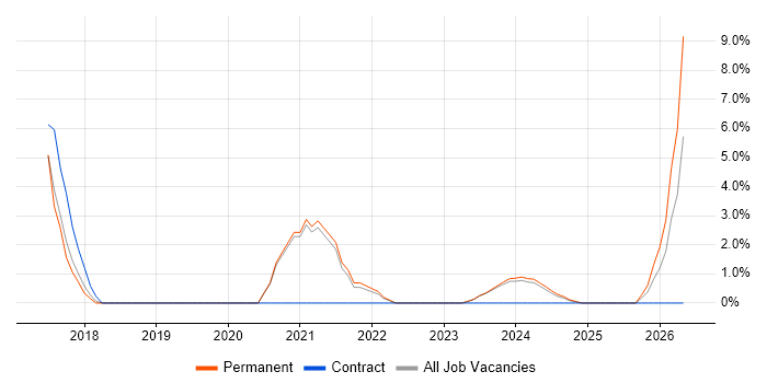 Cloud Security job vacancy trend in Sussex