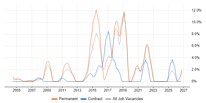 Coaching job vacancy trend in Sussex