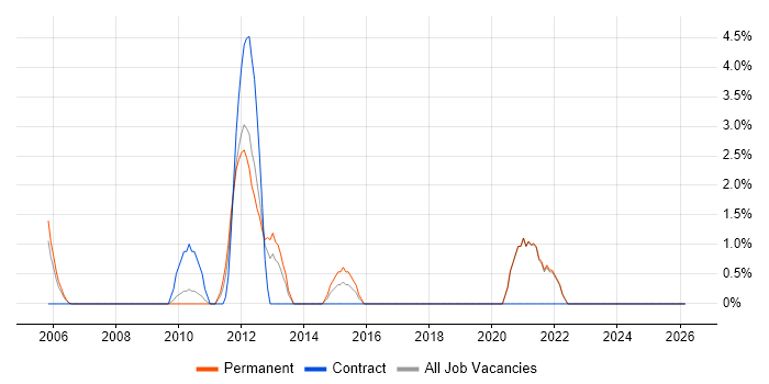 Code Quality job vacancy trend in Sussex