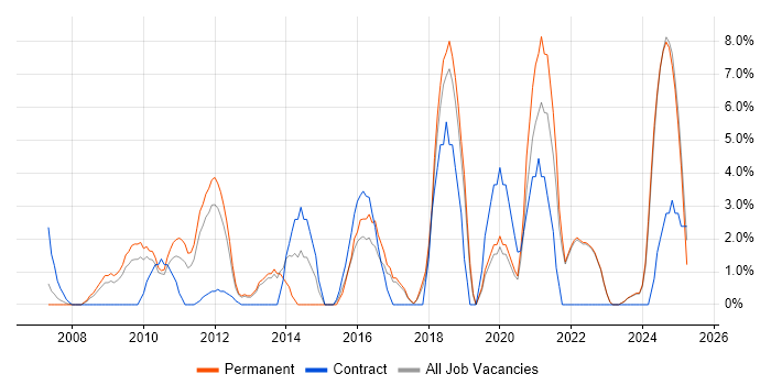 Job vacancy trend for Collaborative Working in Sussex Job vacancy trend for Collaborative Working in Sussex