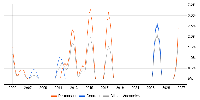 Commercial Awareness job vacancy trend in Sussex
