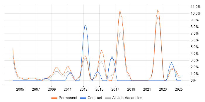Job vacancy trend for Computer Science Degree in Sussex Job vacancy trend for Computer Science Degree in Sussex