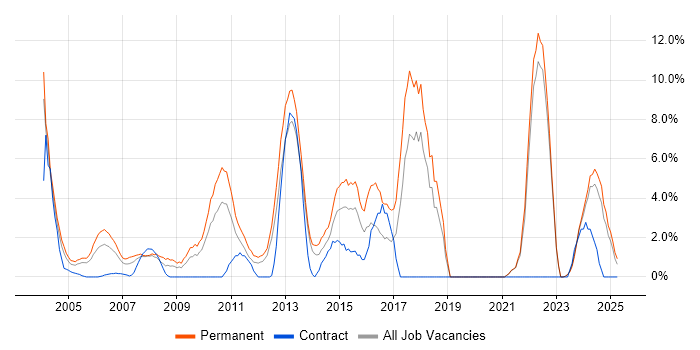Job vacancy trend for Computer Science in Sussex Job vacancy trend for Computer Science in Sussex