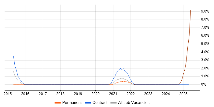Job vacancy trend for Conceptual Models in Sussex