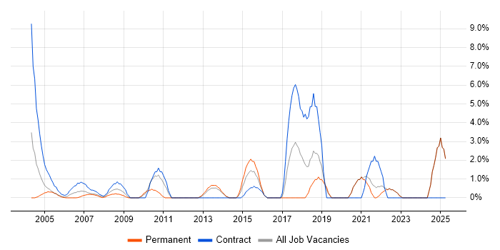 Job vacancy trend for Configuration Management in Sussex