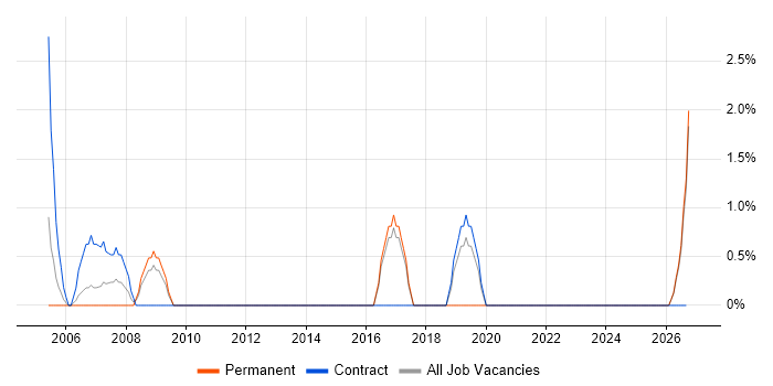 Conflict Resolution job vacancy trend in Sussex