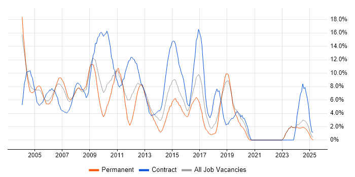 Job vacancy trend for Consultant in Sussex Job vacancy trend for Consultant in Sussex