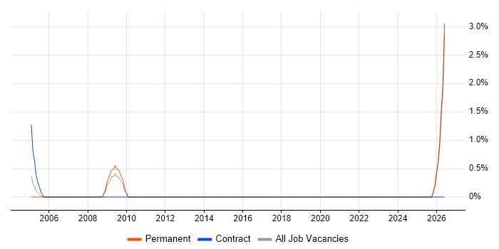 Content Development job vacancy trend in Sussex