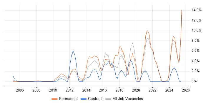 Job vacancy trend for Continuous Improvement in Sussex