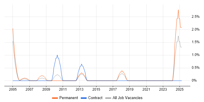 Job vacancy trend for Contract Negotiation in Sussex