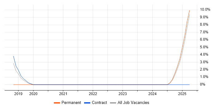 Job vacancy trend for Conversion Rate Optimisation in Sussex Job vacancy trend for Conversion Rate Optimisation in Sussex