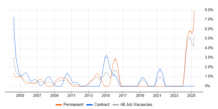Job vacancy trend for Coordinator in Sussex
