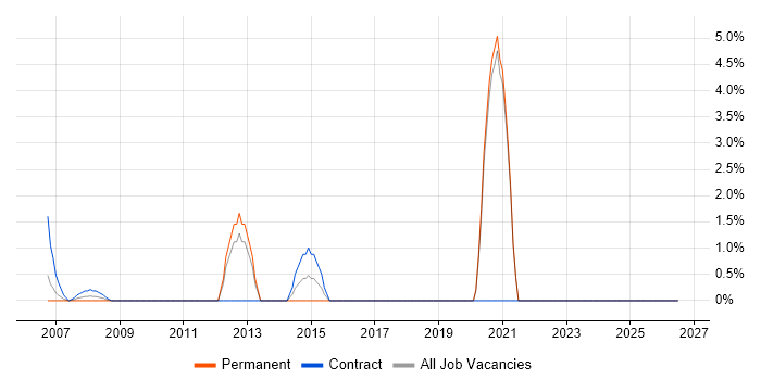 Copywriting job vacancy trend in Sussex