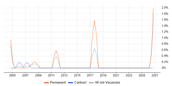 Cost Reduction job vacancy trend in Sussex