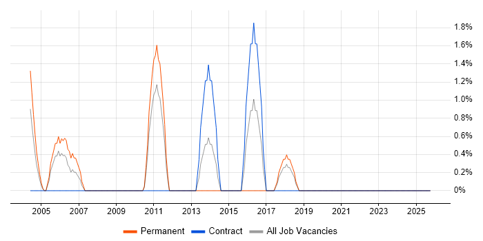CRM Developer job vacancy trend in Sussex