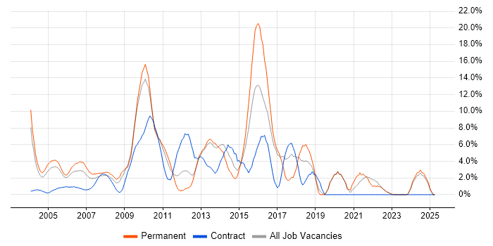 Job vacancy trend for CRM in Sussex Job vacancy trend for CRM in Sussex