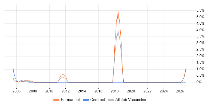 Cryptography job vacancy trend in Sussex