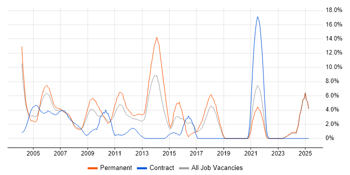 Job vacancy trend for C# Developer in Sussex