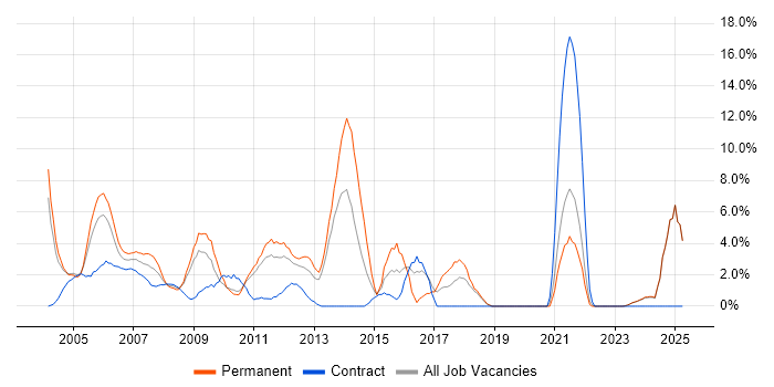 Job vacancy trend for C# .NET Developer in Sussex