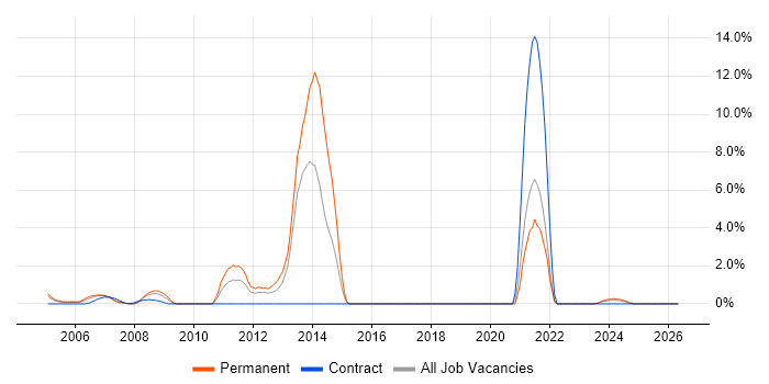 C# Software Developer job vacancy trend in Sussex